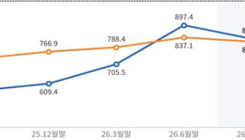 47조 몰렸는데 88조 증발…펀드시장, 4년 만에 역성장