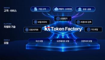 KT, AI 모델 7종 이용료 한 달간 30% 할인…토큰팩토리 출시 기념