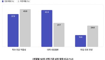 수험생 대학 선택 기준…인문계 ‘간판’ 자연계 ‘전공’