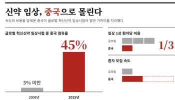 글로벌 임상 몰리는 '스피드 차이나'…신약개발 판도 '흔들'