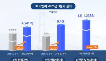 DL이앤씨, 3Q 매출·영업익 뒷걸음질 쳤지만…"체질개선 노력"