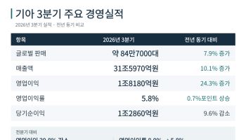 기아, 판매 호조에도 수익성 숙제…“전기차도 2~3년 내 개선”(종합)