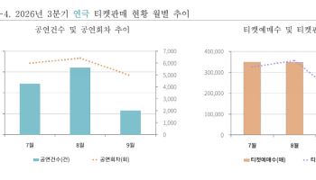 3분기 공연시장 티켓판매 4274억원…연극 성장 두드러져
