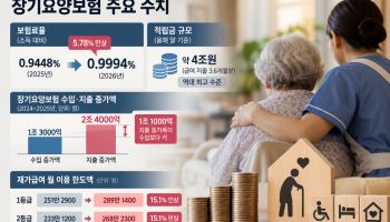 장기요양보험료 5.78% 올려도 '부족'…내년 적립금까지 꺼내 쓴다