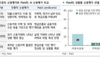 AI로 신용평가 고도화…현금흐름까지 보는 대안평가 확산