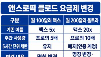 앤스로픽, 월 200달러 클로드 요금제 ‘5시간 제한’ 없앤다…밤샘 코딩 가능