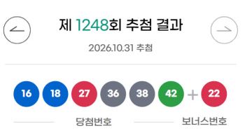 [속보] 로또 1248회 당첨번호 '16, 18, 27, 36, 38, 42'…보너스 '22'