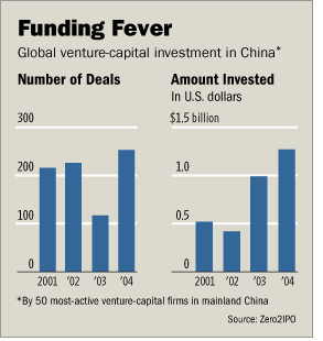 美 벤처캐피탈, 中 투자 열기 지속