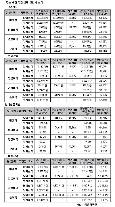 대형건설업체 상반기 실적 들여다보니..