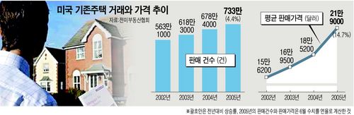 美 부동산 투기 `한국 뺨치네`