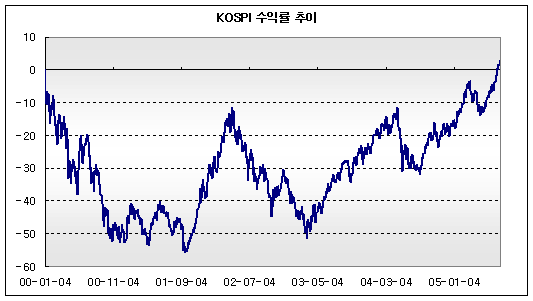 (이재순의 생활 속의 펀드)내려갈 것을 알고 山에 오른다