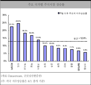 (투자의맥)글로벌 위험자산 선호 확대