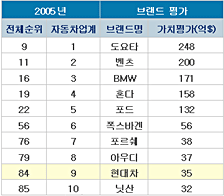 (현대차 레벨업)①이젠 質로 승부한다