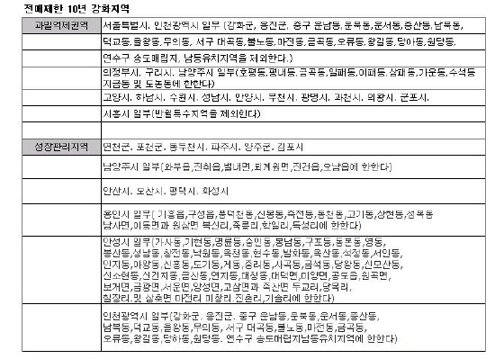 10년 전매제한 강화 지역은 어디인가