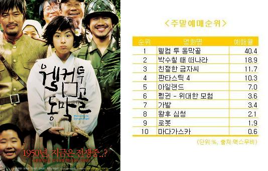 `웰컴 투 동막골` 주말예매순위 1위