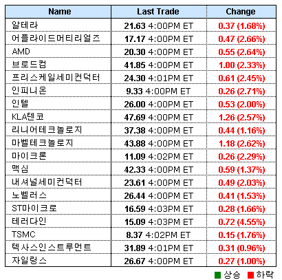 美 반도체주 급락..필 지수 2.04%↓