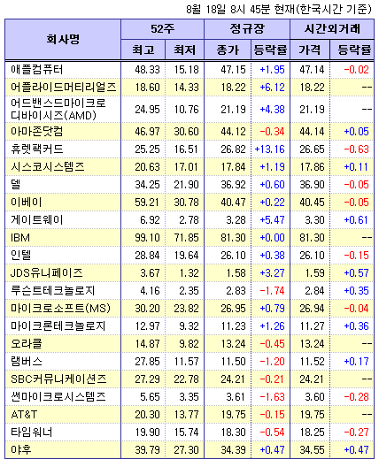 (뉴욕시간외)기술주 보합..HP 0.6%↓