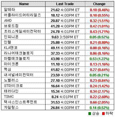 美 반도체주 하락..필 지수 0.6%↓