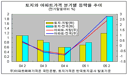 집값·땅값, 안오른 곳이 없다