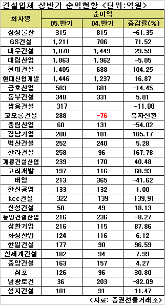 (건설사 실적분석)④순이익 - 대우건설 1878억원으로 1위