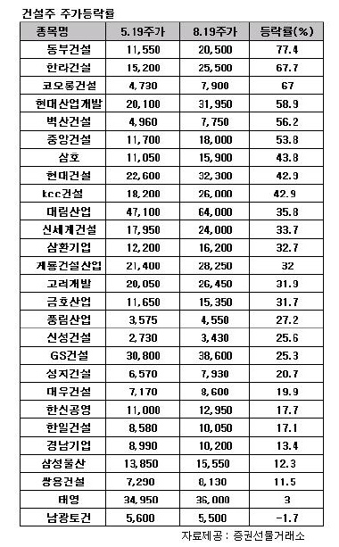 (건설사 실적분석)⑥주가 - 중형건설주 상승세 평균 33% 올라