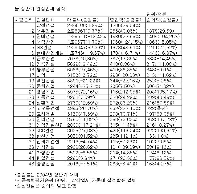 (건설사 실적분석)①종합 - 그룹공사 특수로  GS건설 1위 등극