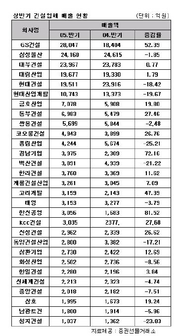 (건설사 실적분석)②매출액 -  대형업체↓, 중견업체↑