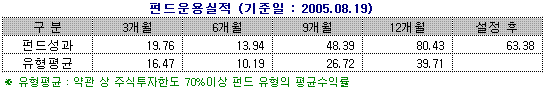 (高수익펀드 엿보기)①한국투신 "부자아빠거꾸로"