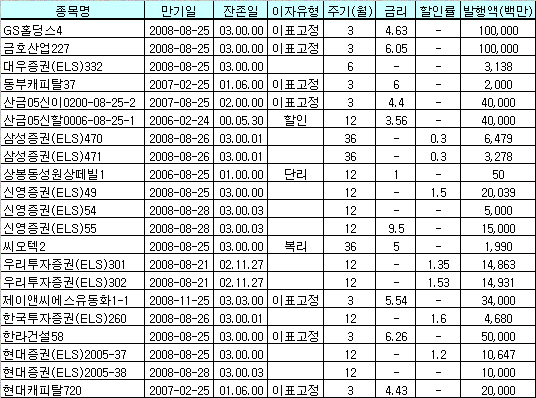 GS홀딩스 1000억 발행..LG필립스엘시디 강세(마감)