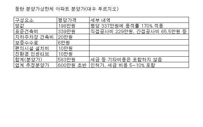 동탄도 ‘로또’, 분양가상한제 아파트 웃돈 ‘5000만원’