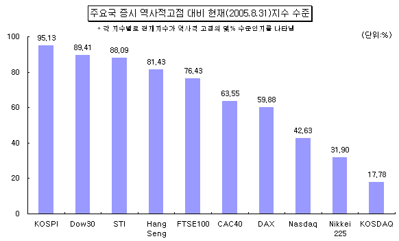 한국증시, 역사적고점에 가장 근접