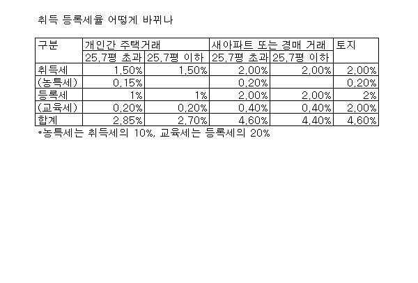 (8· 31대책 궁금증 풀이)새 아파트 거래세율,현행 유지