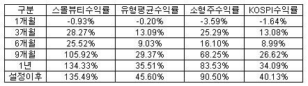 (高수익펀드 엿보기)④유리자산 "스몰뷰티펀드"