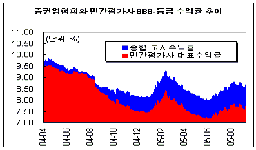 회사채, 증권업협회 가면 싸진다?