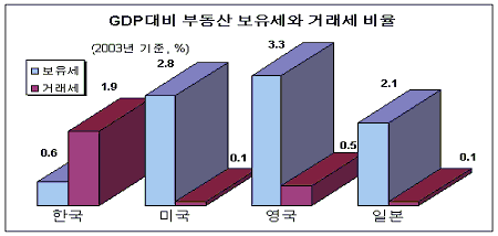 부동산 보유세 부담 미국의 21% 불과