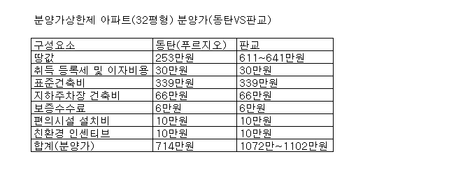 판교 32평형 분양가 평당 1100만원선