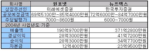 윈포넷·뉴프렉스, 코스닥 상장 예심청구