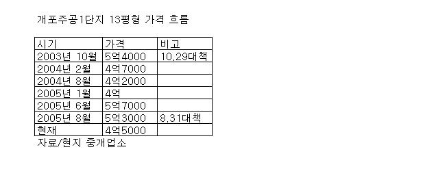 은마아파트 1억7000만원↓..하락세 가속