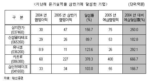 (투자의맥)한해농사를 반년만에 해치운 기업들