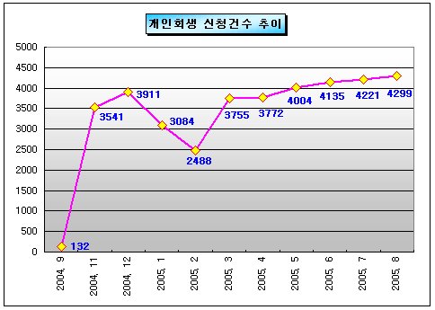 `개인회생제 1년` 개인채무자 2만여명 구제