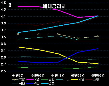 외국자본銀 수익성지표 개선 `눈에 띄네`