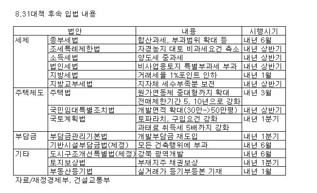 (8·31대책 한달)14개 법안, 국회 문턱 넘을 수 있나