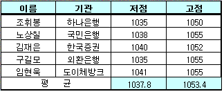 (외환폴)1038~1053원..최고봉 등반 준비