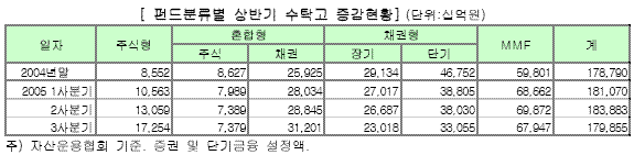 (펀드투자)3분기 "주식펀드 대약진"