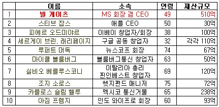 이건희 삼성회장, FT 선정 `세계의 갑부` 23위