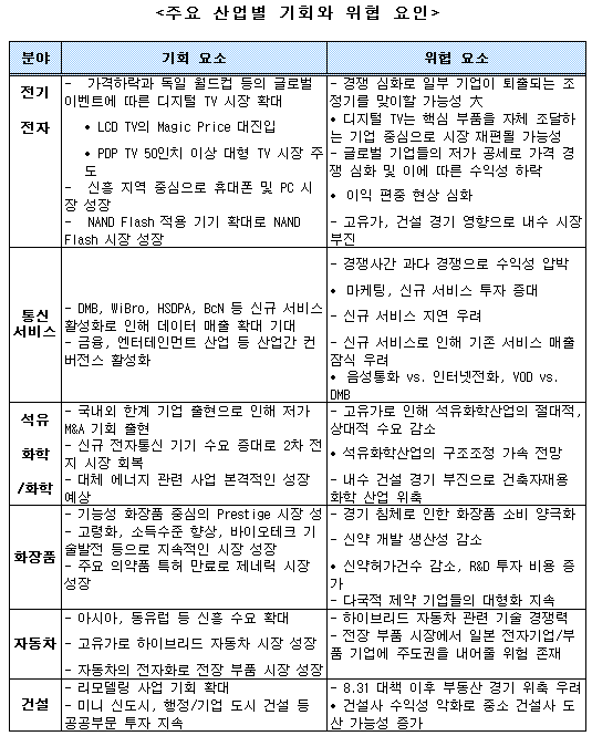 "내년 수출업종 양호-석유화학·건설 부진"-LG경제硏