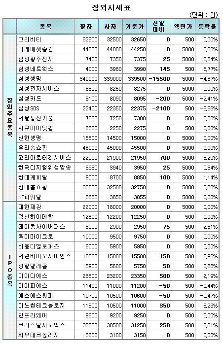 (장외)대형주 조정양상..IPO주 선별 상승