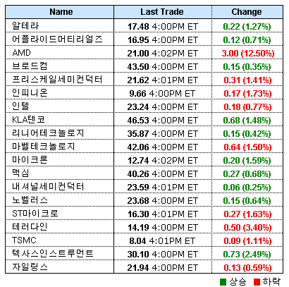 美 반도체주 0.4% 하락..AMD 급락