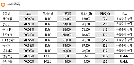 제약바이오업종 `레드오션 탈피`-미래에셋