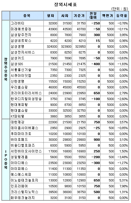 (장외)증시조정 불구 상장예정株 강세 지속